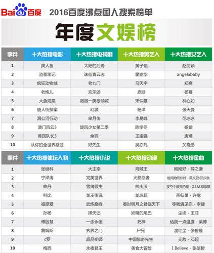 百度發(fā)布2016年沸點(diǎn)國(guó)人搜索詳細(xì)榜單-年度文娛榜 百度發(fā)布2016年沸點(diǎn)國(guó)人搜索詳細(xì)榜單-年度文娛榜